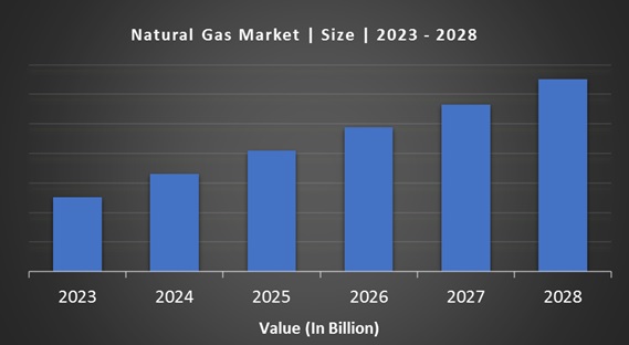 Natural Gas Market